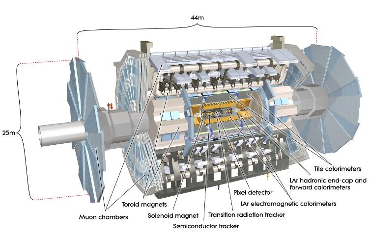 Štruktúra detektora ATLAS – štyri základné komponenty: vnútorný detektor, kalorimetrický systém, miónový detektor a systém magnetov