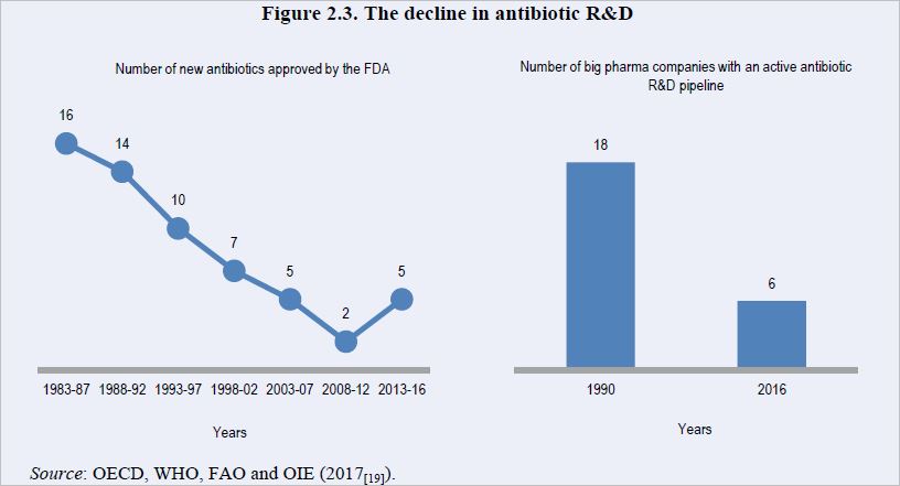 Nedostatok investícií do výskumu a vývoja v oblasti antibiotík