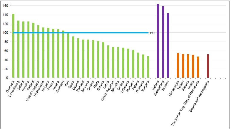 V roku 2017 sa úroveň cien spotrebného tovaru a služieb v Európskej únii (EÚ) značne líšila. Dánsko (142 % priemeru EÚ) malo najvyššiu cenovú hladinu, nasledovalo Luxembursko (127 %), Írsko a Švédsko (125 %), Fínsko (122 %) a Spojené kráľovstvo (117 %). Na opačnom konci stupnice je najnižšia cena (48 %), zatiaľ čo Rumunsko má (52 %) a Poľsko (56 %) boli tesne nad 50 % priemeru.  Indexy cenových hladín pre spotrebný tovar a služby, 2017 (EÚ = 100)