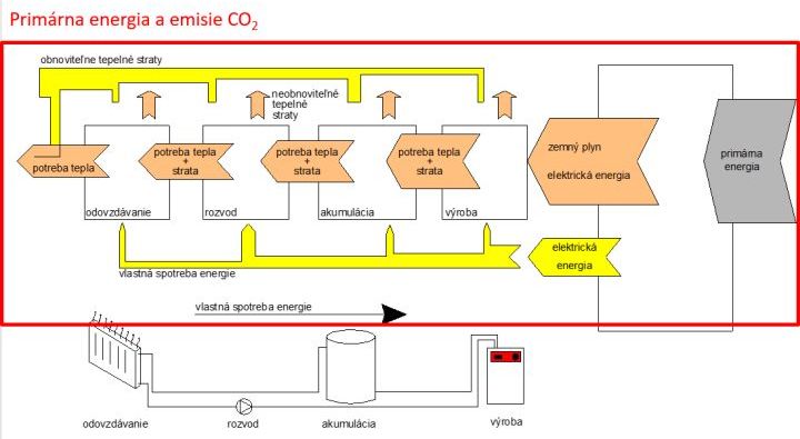 Globálny ukazovateľ - primárna energia a emisie CO2 