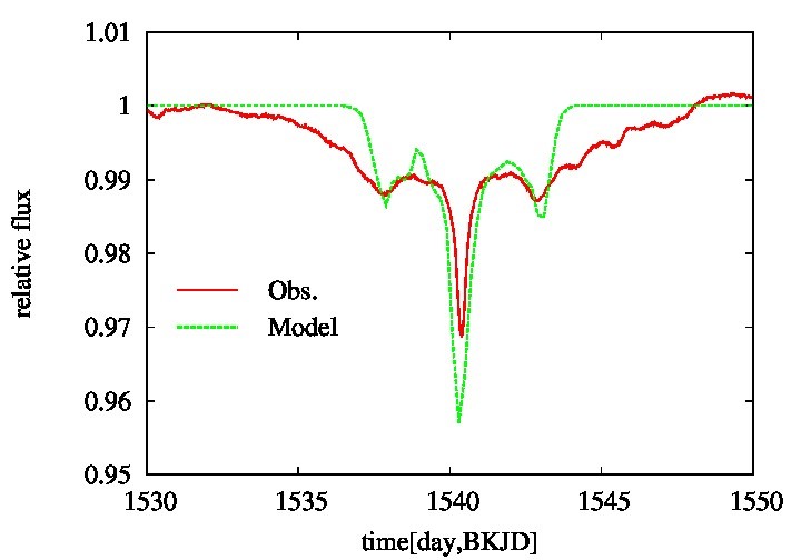 Obr.5 Výsledkom je takáto teoretická svetelná krivka (zelená) a jej porovnanie s pozorovaniami (červená)