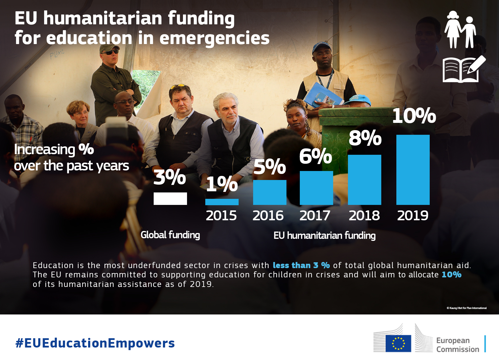 EU humanitarian funding for education in emergencies