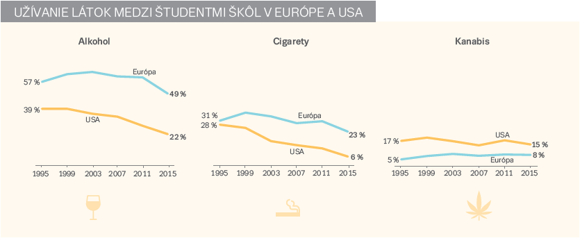 Užívanie látok medzi študentmi škôl v Európe a USA
