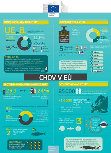 Chov rýb v EÚ / fakty a čísla