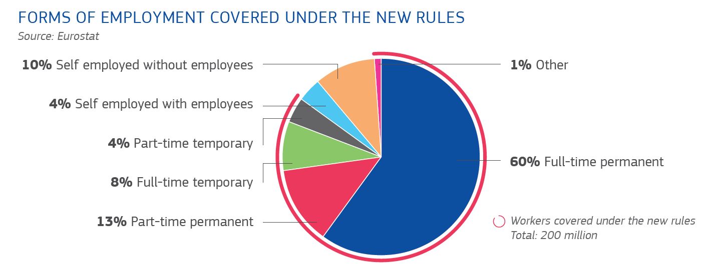 Formy zamestnávania podľa nových pravidiel (Zdroj: Eurostat)