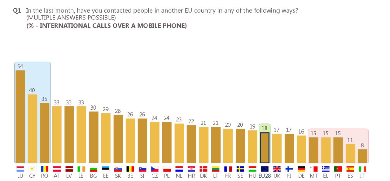 Medzinárodné hovory cez mobilný telefón ( Flash Eurobarometer 477 c