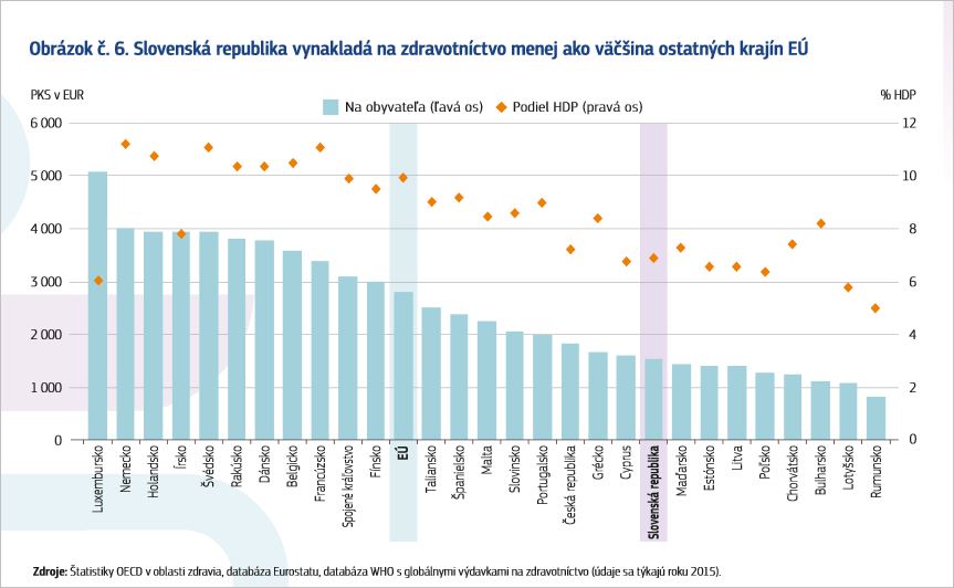Obrázok č.6 Slovenská republika vynakladá na zdravotníctvo menej ako väčšina  krajín EÚ