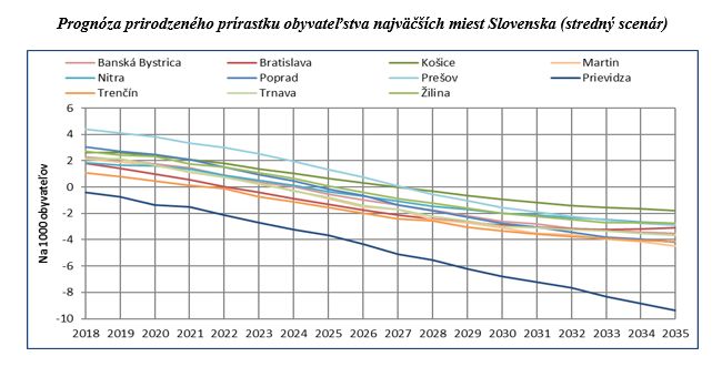 Prognóza prirodzeného prírastku obyvateľstva najväčších miest Slovenska