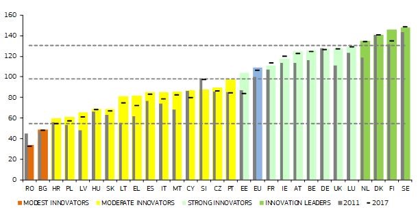 Európsky prehľad výsledkov inovácií graf