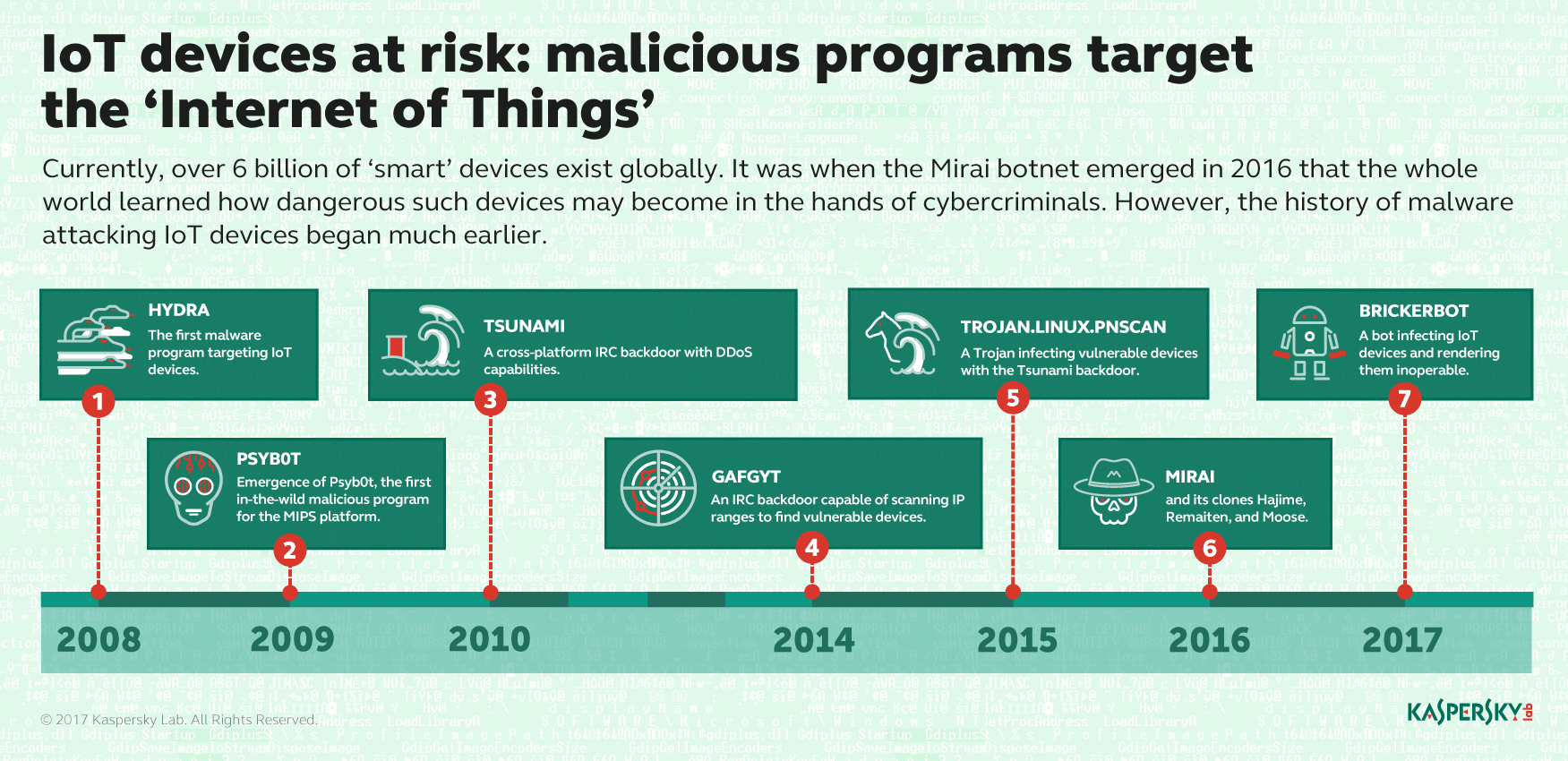 IoT devices at risk 