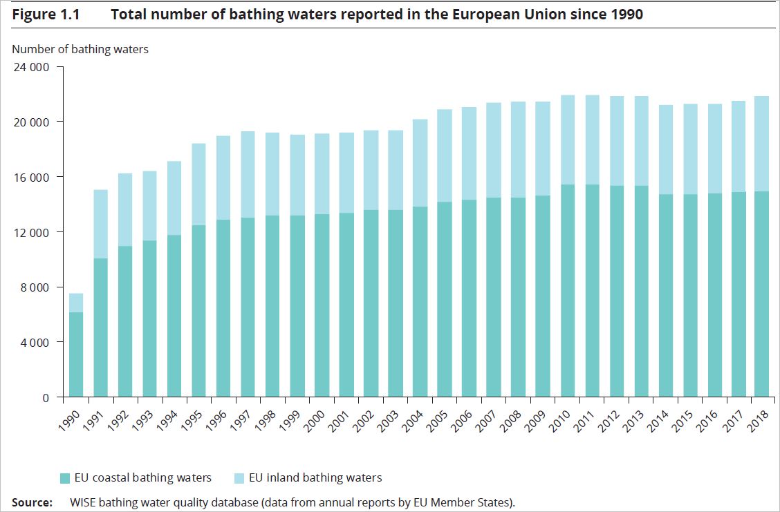 Total number of bathing waters reportet in the Europe since 1990