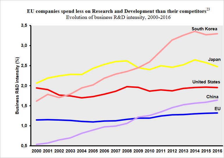 Porovnanie nárastu investícií do vedy a výskumu medzi svetovými lídrami.