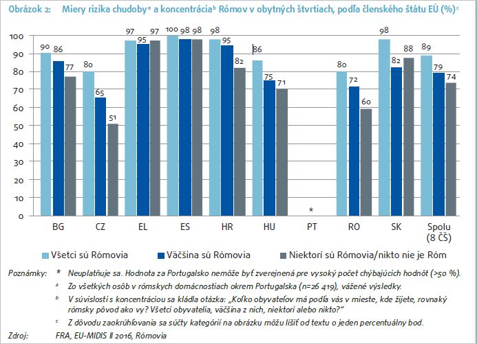 Obrázok 2: Miery rizika chudoby a koncentrácia Rómov v obytných štvrtiach podĺa členského štátu EÚ v %
