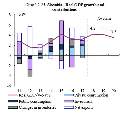 Slovensko: Graf Real GDP growth and contributions