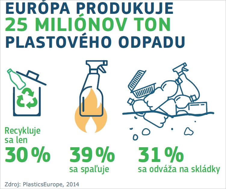 Infografika: Európa produkuje 25 miliónov ton plastového odpadu
