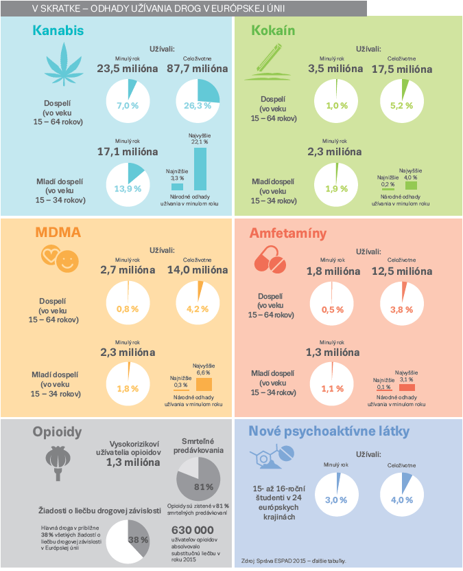 Odhady užívania drog v EÚ v skratke