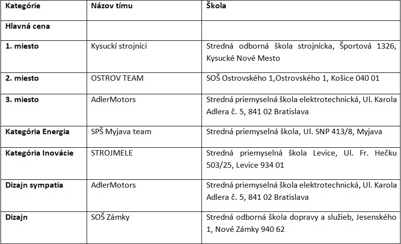 3. ročník slovenského kola – Víťazné tímy 