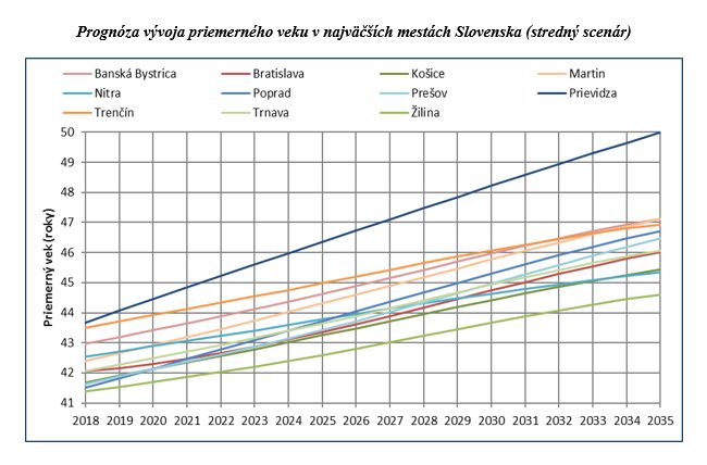Prognóza vývoja priemerného veku v najväčších mestách Slovenska 
