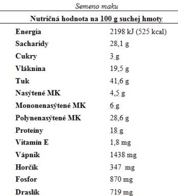 Semeno maku: nutričná hodnota na 100 g suchej hmoty