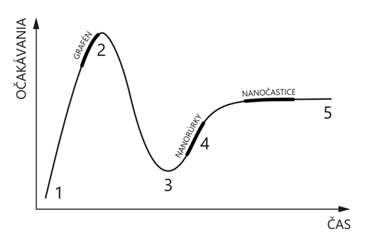 ilustrácia: Hype-cyklus nanotechnológií: 1 – štart , 2 – vrchol očakávaní, 3 – údolie rozčarovania, 4 – vzostup, 5 – hladina produkcie, súčasný stav dostupnosti grafénu, uhlíkových nanorúrok a nanočastíc. Štart cyklu je v druhej polovici 90. rokov 20. storočia