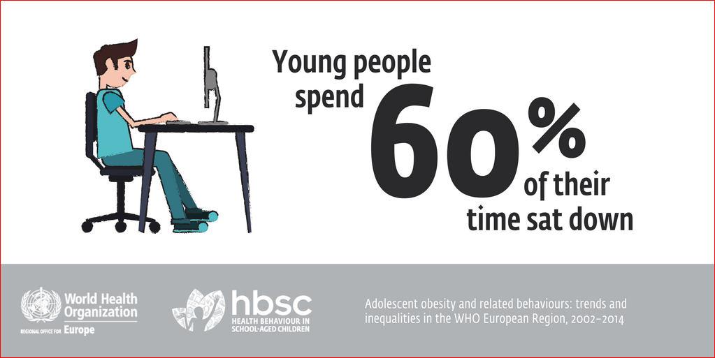 Infografika: Mladí ľudia strávia  60 % svojho času sedením