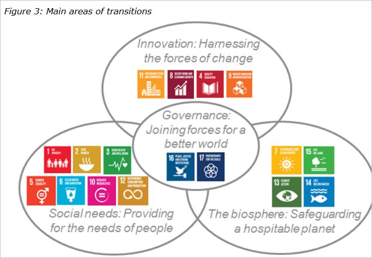 Infografika: Hlavné ciele transformácie