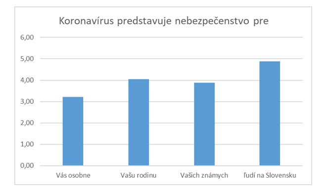Tabuľka: Vnímanie hrozby koronavírusu. Zdroj: UPJŠ