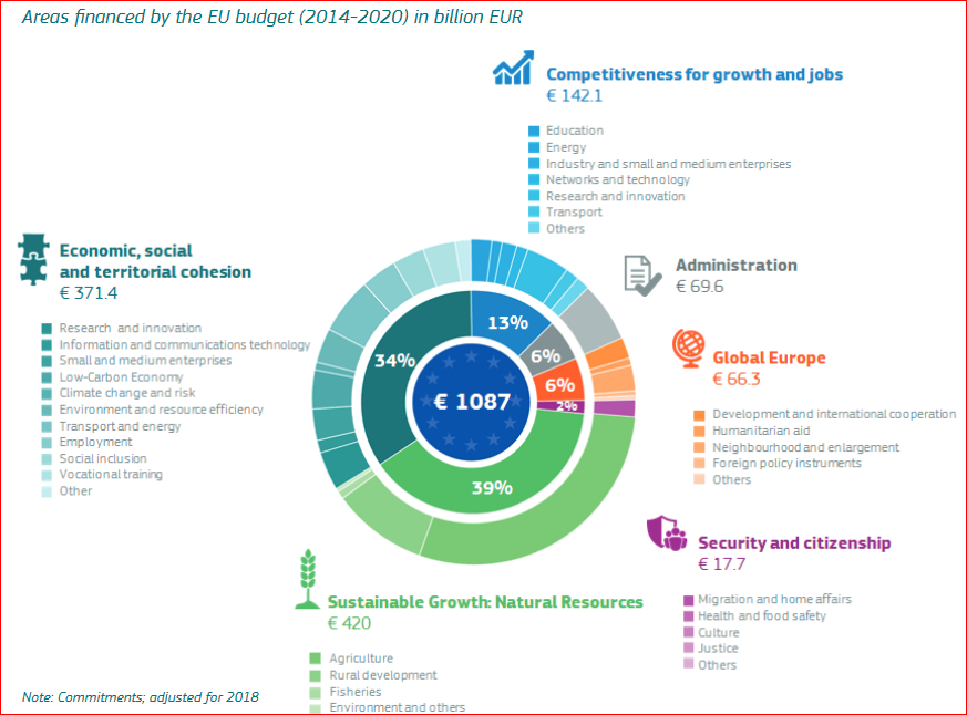 Infografika: Oblasti financovania z rozpočtu EÚ