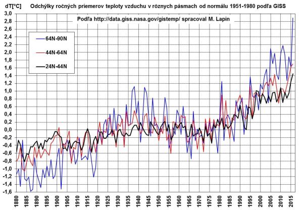 Odchýlky priemernej ročnej teploty vzduchu od normálu - M. Lapin podľa údajov NASA
