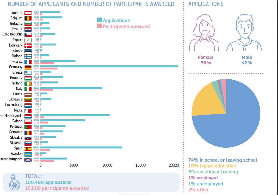 Infografika: Number of aoolicants and number of oarticipans awarded