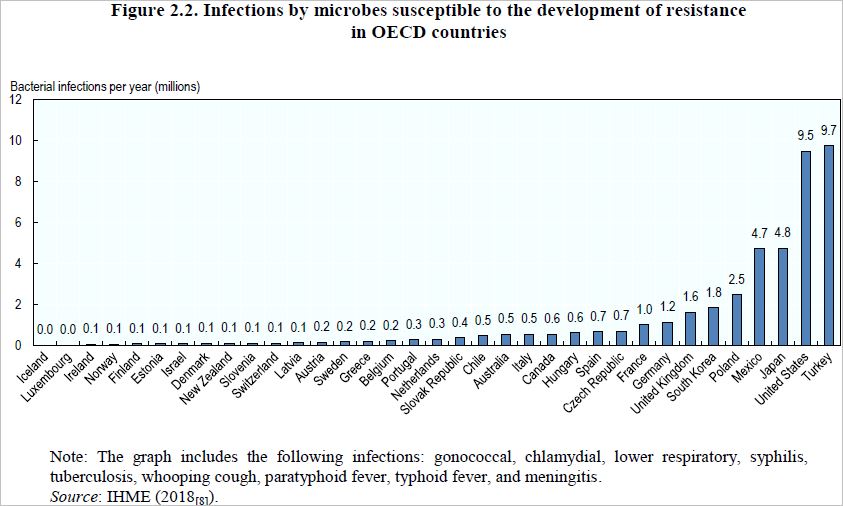 Infekcie odolné voči antibiotikám v krajinách OECD