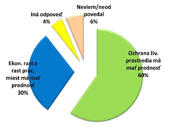 Graf č. 1: Preferencie respondentov pri riešení dilemy „ochrana životného prostredia versus ekonomický rast“ (% respondentov, EVS 2017)