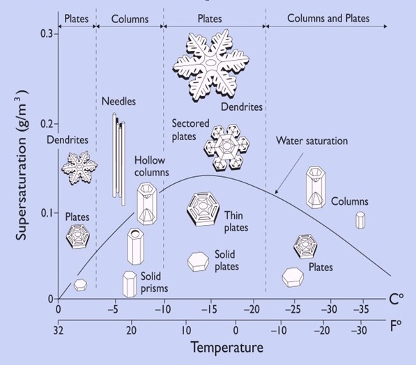 Obr. 4: Vznik rôznych tvarov ľadových kryštálov v závislosti od teploty a presýtenia.