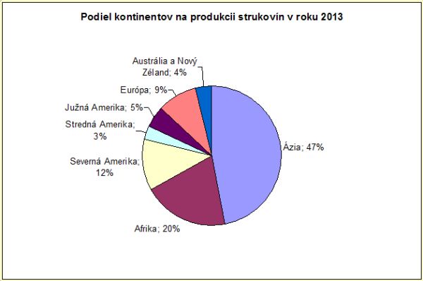 Podiel kontinentov na produkcii strukovín v roku 2013