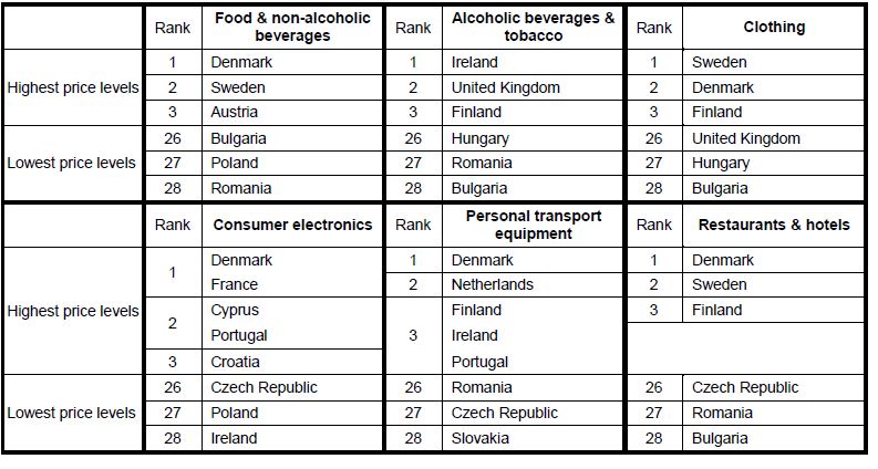 Členské štáty EÚ s indexmi najvyššej a najnižšej cenovej úrovne pre vybrané spotrebné tovary a služby, 2017