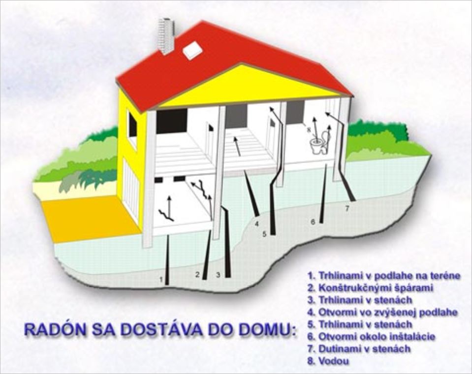 Ilustračný obrázok: Ako radón preniká do domu