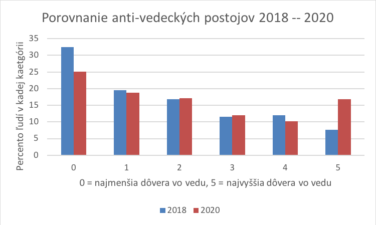 Porovnanie anti-vedeckých postojov v rokoch 2018 a 2020, Zdroj: SAV