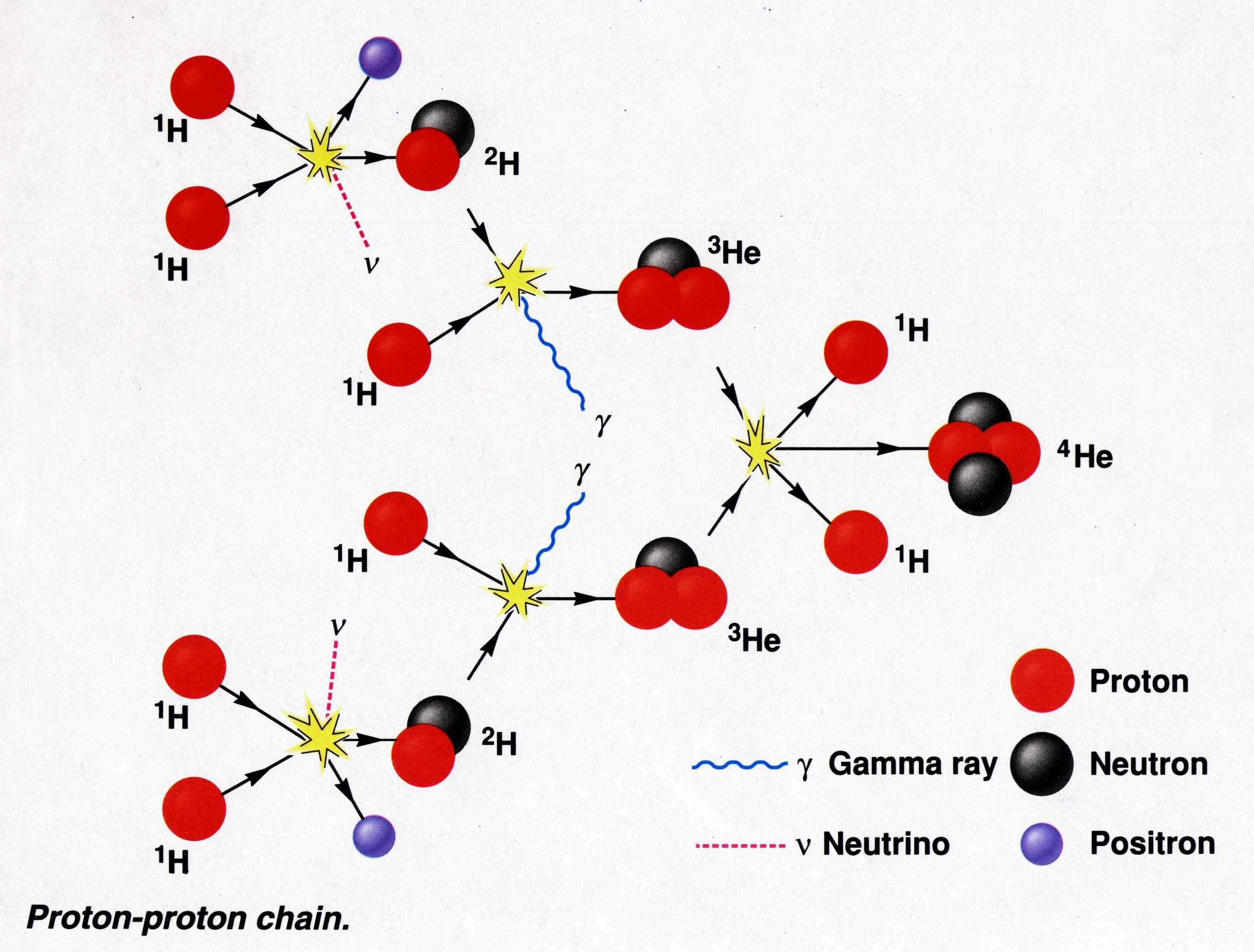 Foto 2: Schéma jadrovej syntézy (p-p cyklus), pri ktorej zo štyroch jadier vodíka (¹H) postupne vznikne jedno jadro hélia (⁴He). Zdroj: http://crab0.astr.nthu.edu.tw/~hchang/ga1/ch18-03.htm