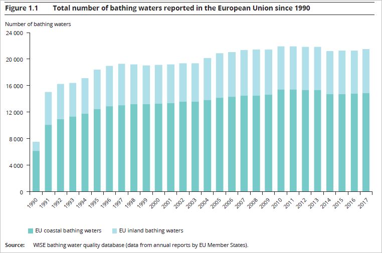 Celkový počet vôd na kúpanie, ktoré uvádzajú v Európskej únii od roku 1990 , graf