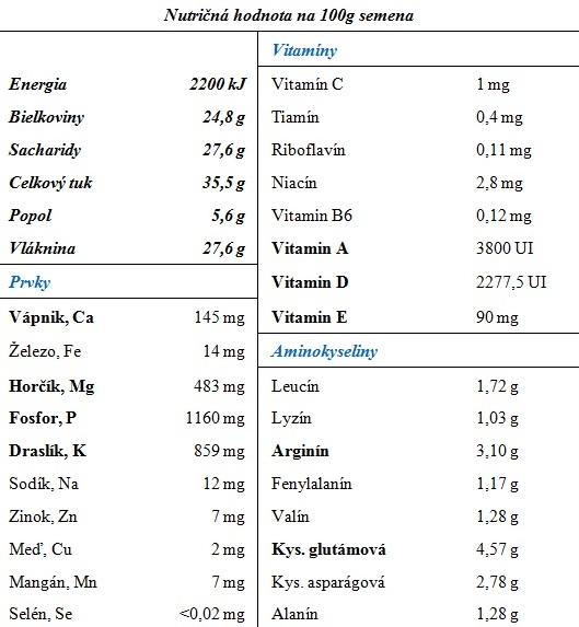  Obsah základných nutričných látok (%) v semene konopy siatej 