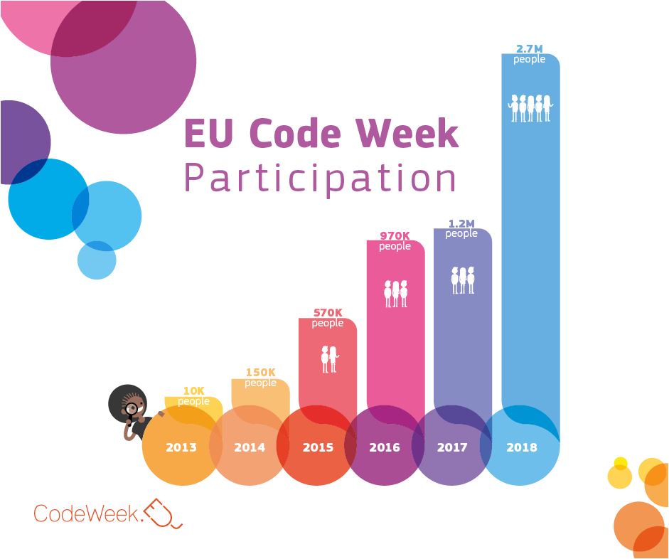 EÚ Code Week: účasť