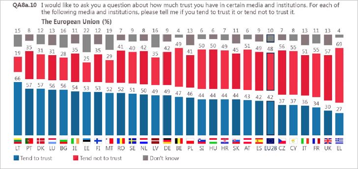 Dôvera v EÚ (Zdroj: Eurobarometer zo 14. júna 2018)
