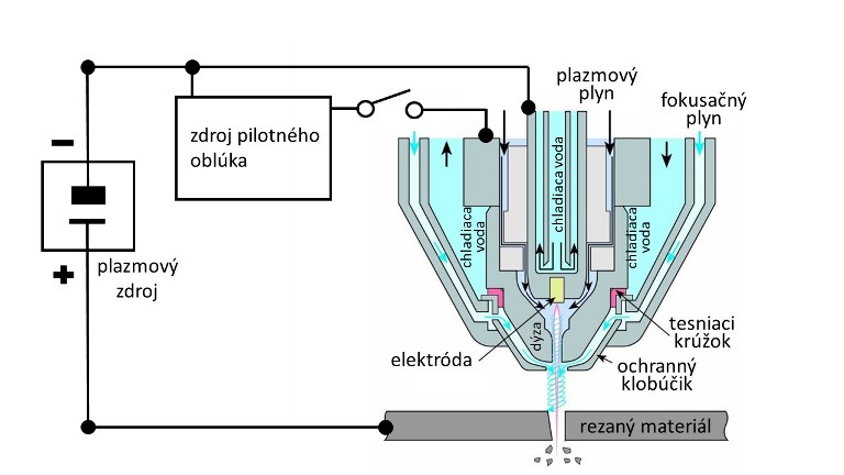 Princíp rezania plazmovým oblúkom, zdroj: http://fineplasma.com/kai/ctd/en/tfp/images/torch_diagram_581.jpg
