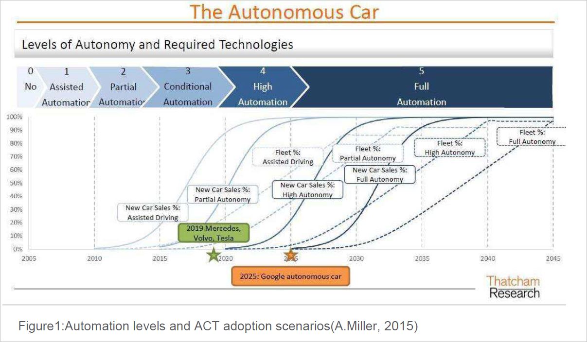 The autonomous car: Levels of Autonomy and Required Technologies