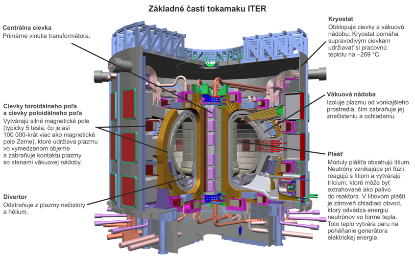 Základné časti tokamaku ITER