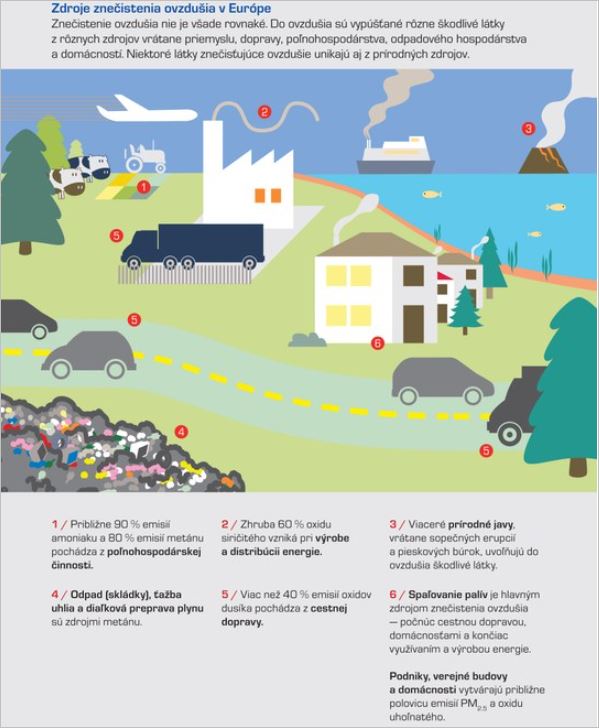 Infografika: Zdroje znečistenia v Európe