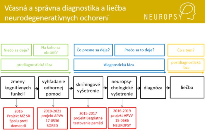 Včasná a správna diagnostika a liečba neurodegeneratívnych ochorení