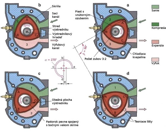 Princíp činnosti Wankelovho motora (zdroj: internet)