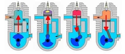 Princíp činnosti dvojdobého motora(zdroj: Internet)