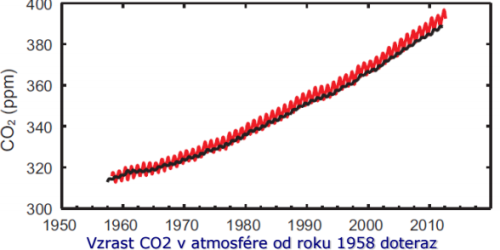 Vzrast CO2 v atmosfére od roku 1958 doteraz